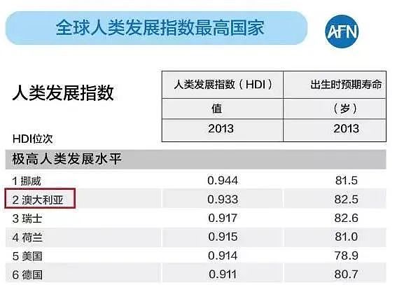 像农村一样土的澳洲，凭什么成为排名前列的发达国家？（组图） - 4