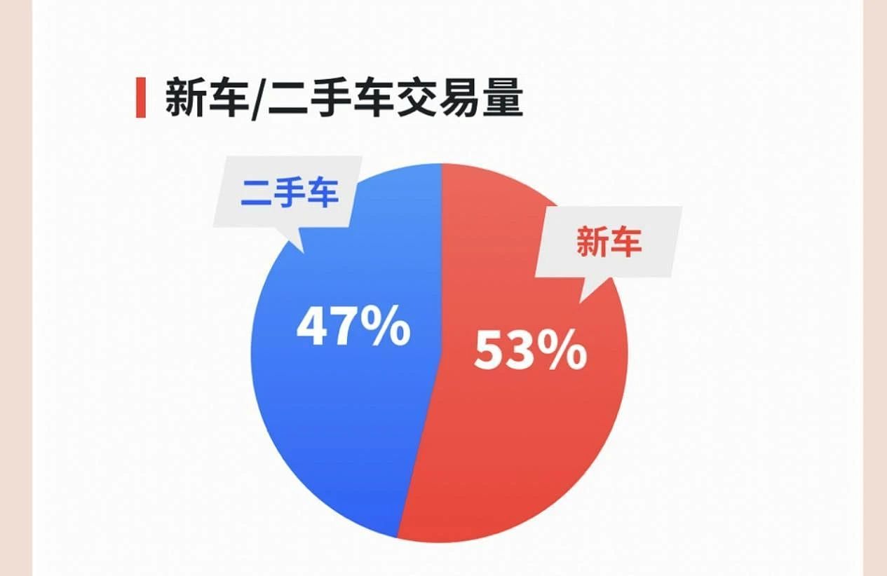 易鑫集团半年融资交易量增5.3%至32.9万笔，净利增54%至4.1亿（组图） - 3