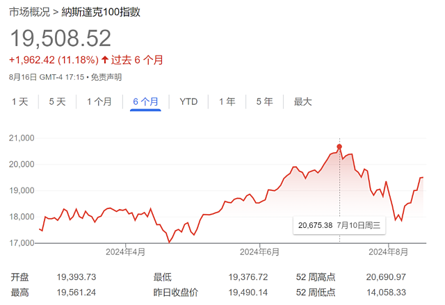 大信号！巴菲特和索罗斯都在“砍仓”（组图） - 2