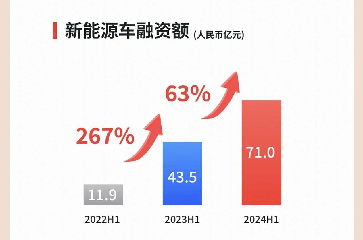 易鑫集团半年融资交易量增5.3%至32.9万笔，净利增54%至4.1亿（组图） - 7