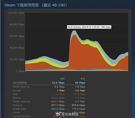 终于上线，“黑悟空”爆了！1小时超100万人涌入，还有公司放假1天！一大波股票疯涨，腾讯也曾“上门给钱”（组图） - 7