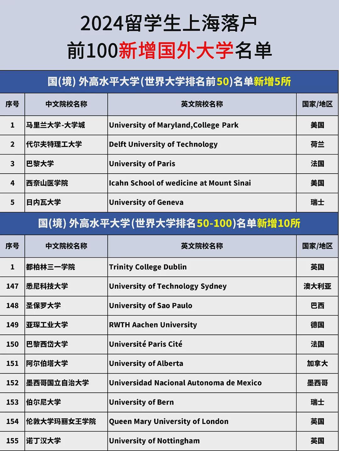 北京留学生落户政策大改！TOP300即可落户？这6类留子已无法上海落户…（组图） - 11