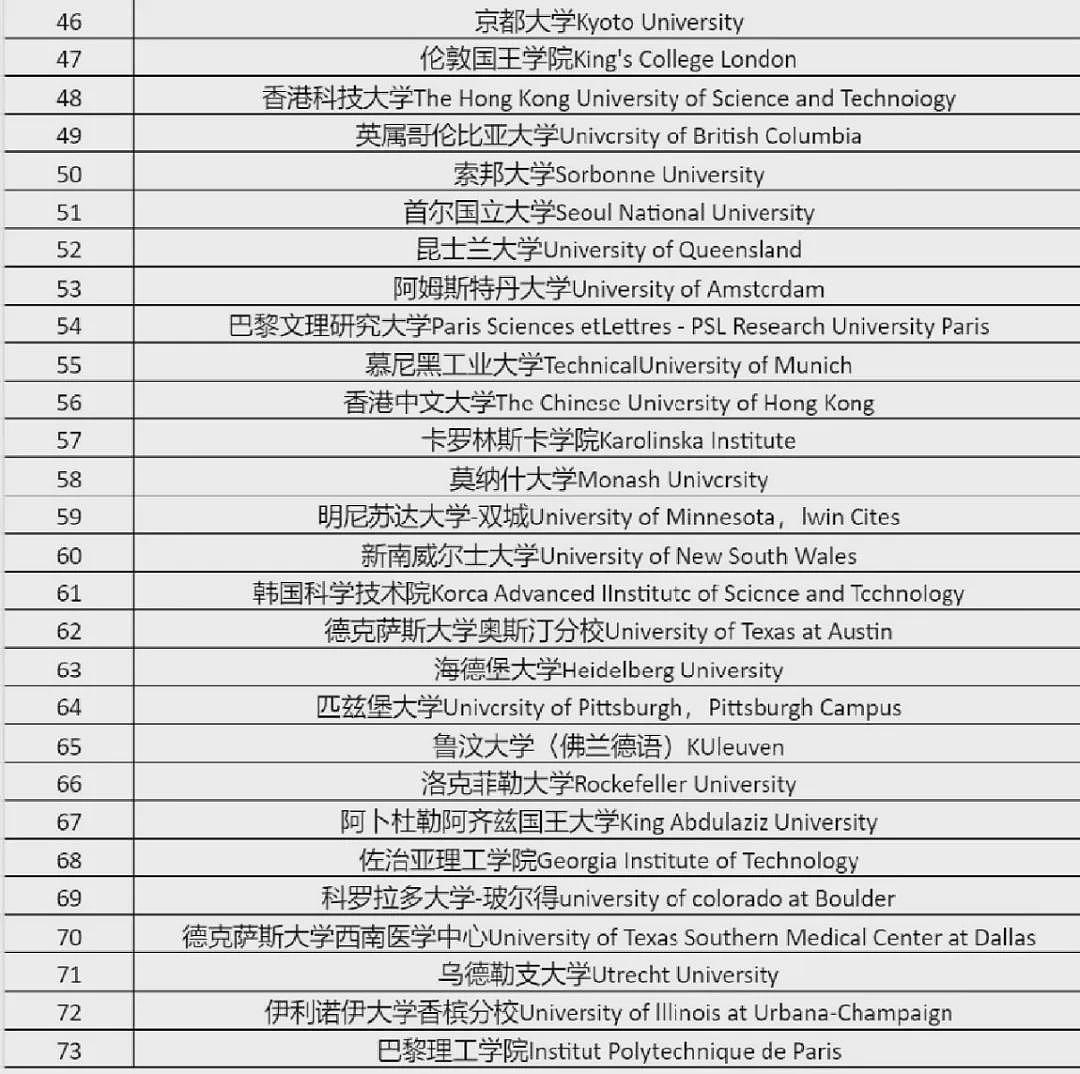 北京留学生落户政策大改！TOP300即可落户？这6类留子已无法上海落户…（组图） - 14