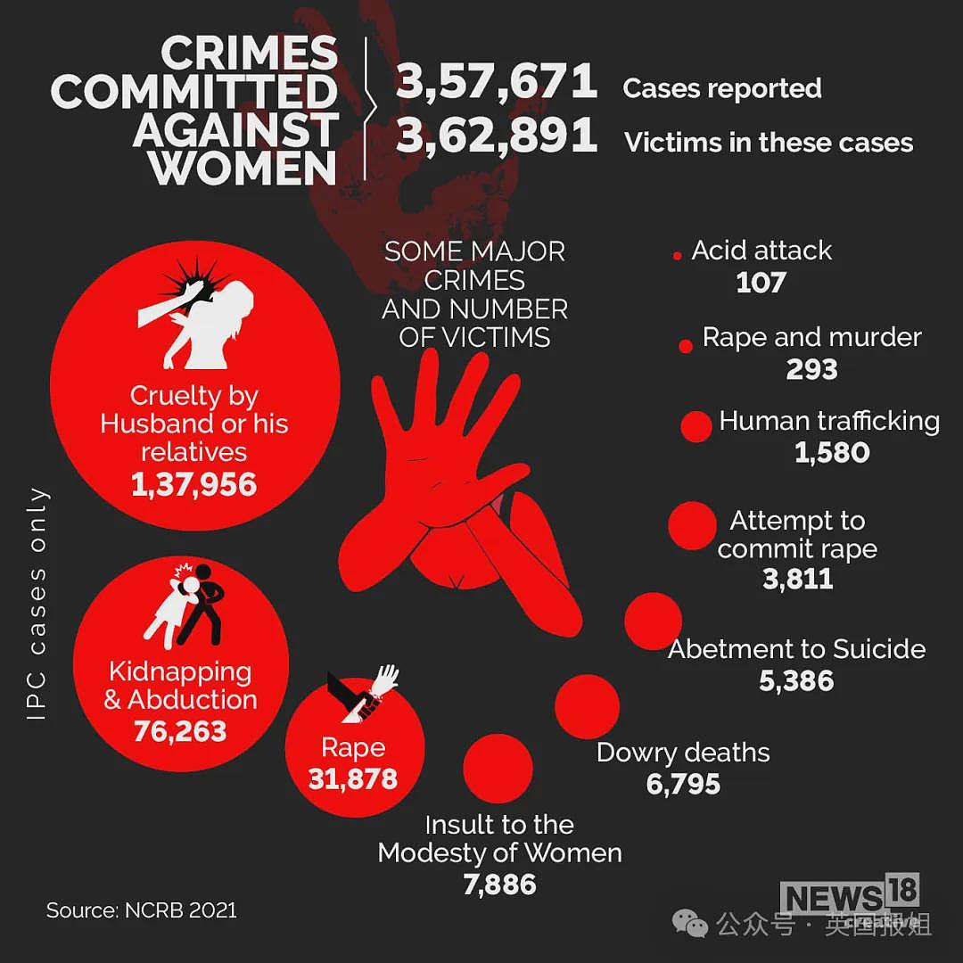 31岁女医生遭假警察轮奸杀害，生前刚连续加班36小时！印度30万医护炸了......（组图） - 32