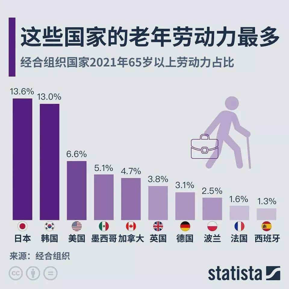 经济学博士：退休年龄65岁是大势所趋，但需缓冲（组图） - 4