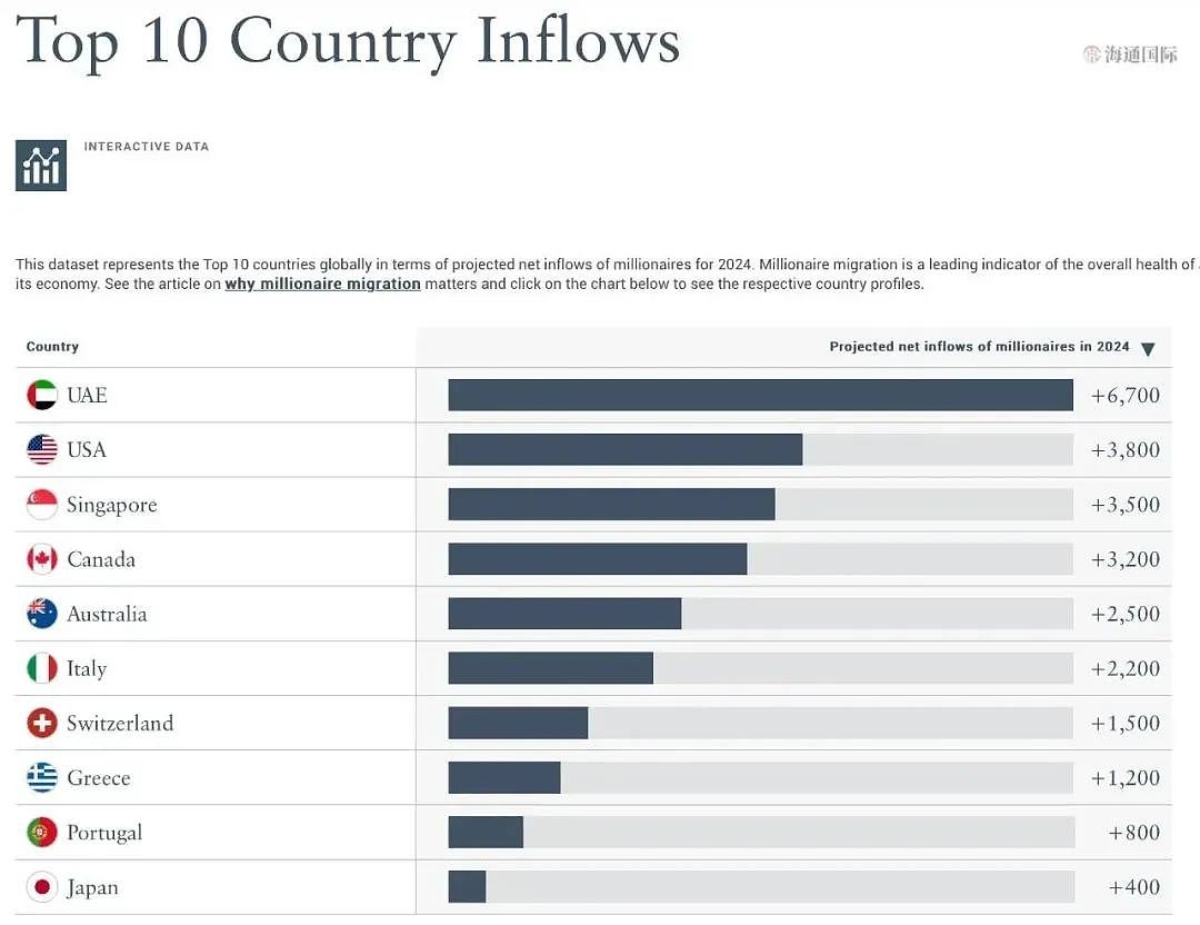 中国富人不再去欧美，转头涌入这个国家！今年，6700个富豪来此定居（组图） - 1