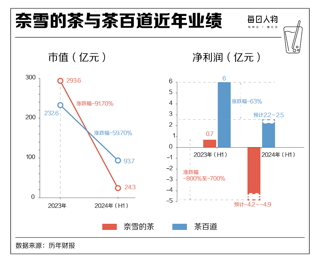 全国开出43万家，奶茶店还能赚到钱吗？（组图） - 11