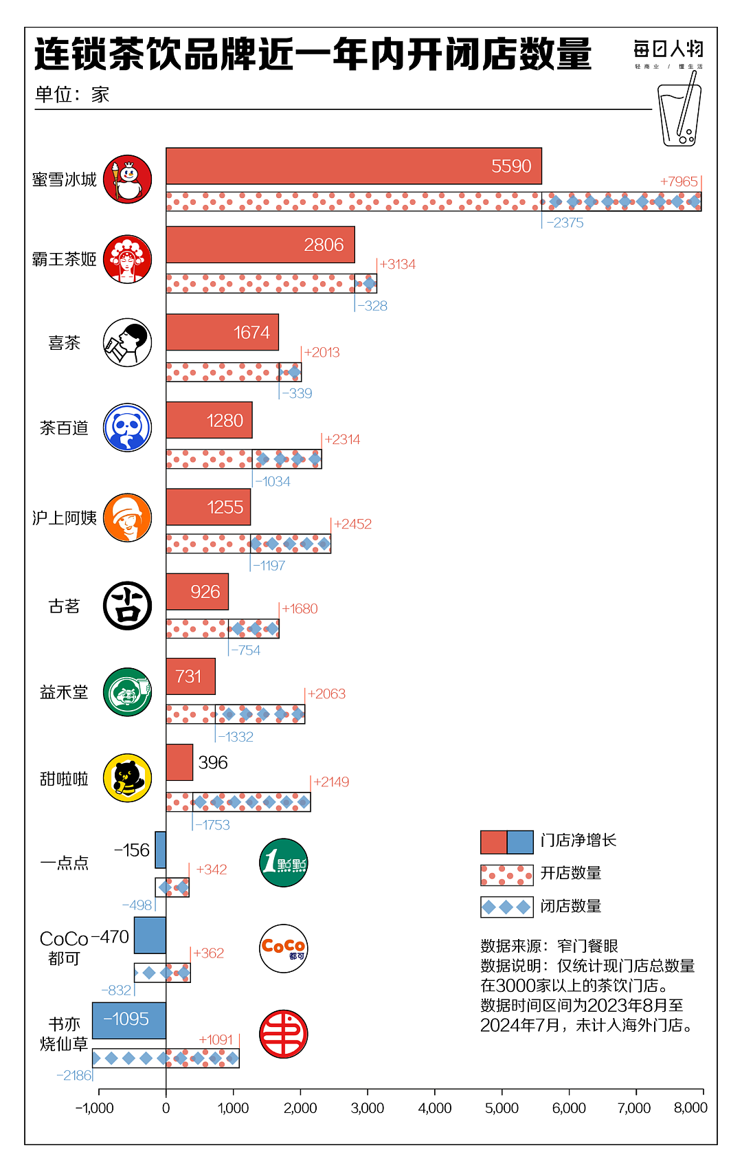 全国开出43万家，奶茶店还能赚到钱吗？（组图） - 15