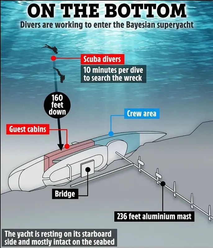 超豪华游艇沉没，新西兰船长接受5小时问话，已发现5具尸体，英国版“比尔盖茨”确认死亡（组图） - 2
