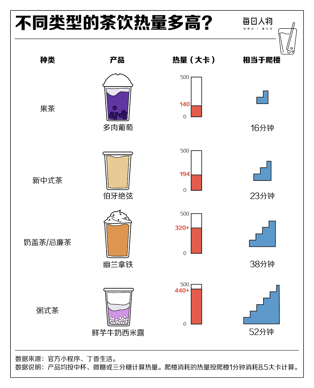 全国开出43万家，奶茶店还能赚到钱吗？（组图） - 18