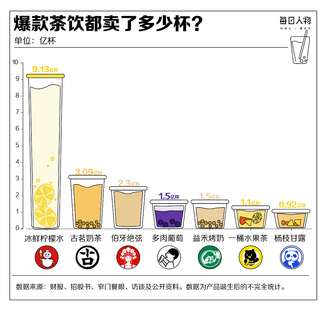 全国开出43万家，奶茶店还能赚到钱吗？（组图） - 22