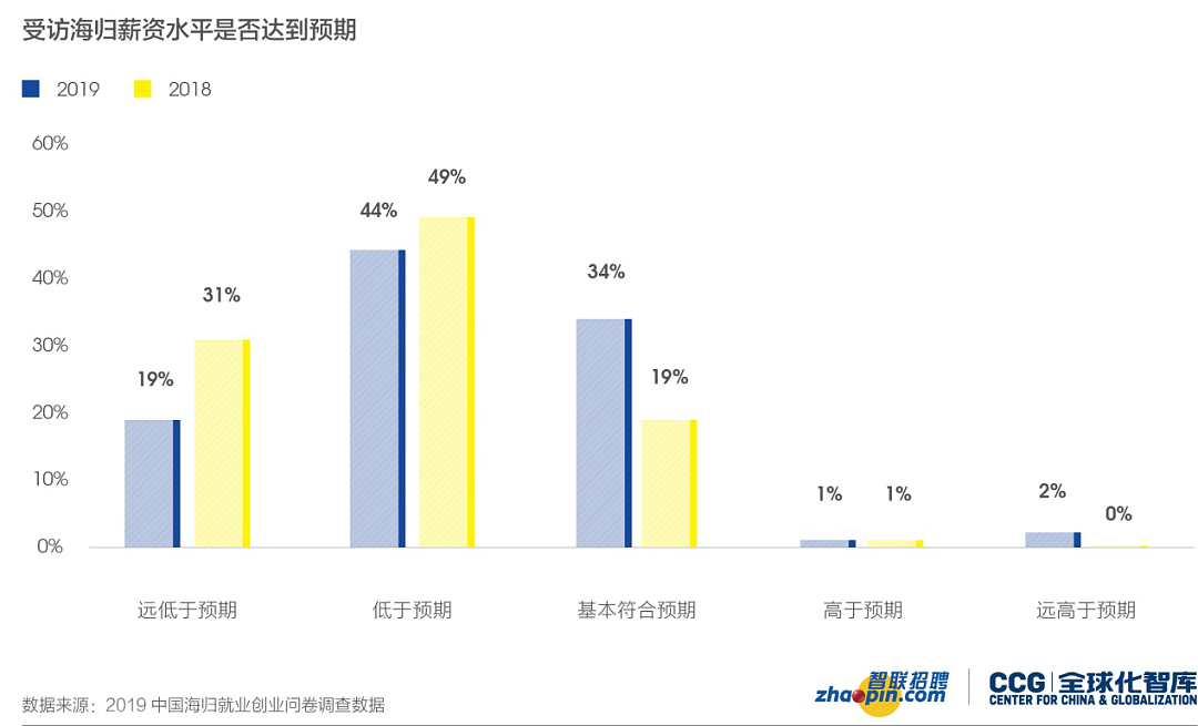 留学归来月薪四千：回国薪资高不高，关键点在哪里？（组图） - 5