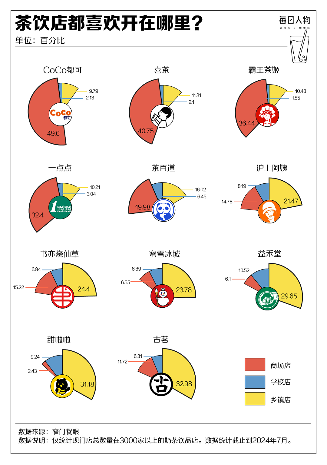 全国开出43万家，奶茶店还能赚到钱吗？（组图） - 8