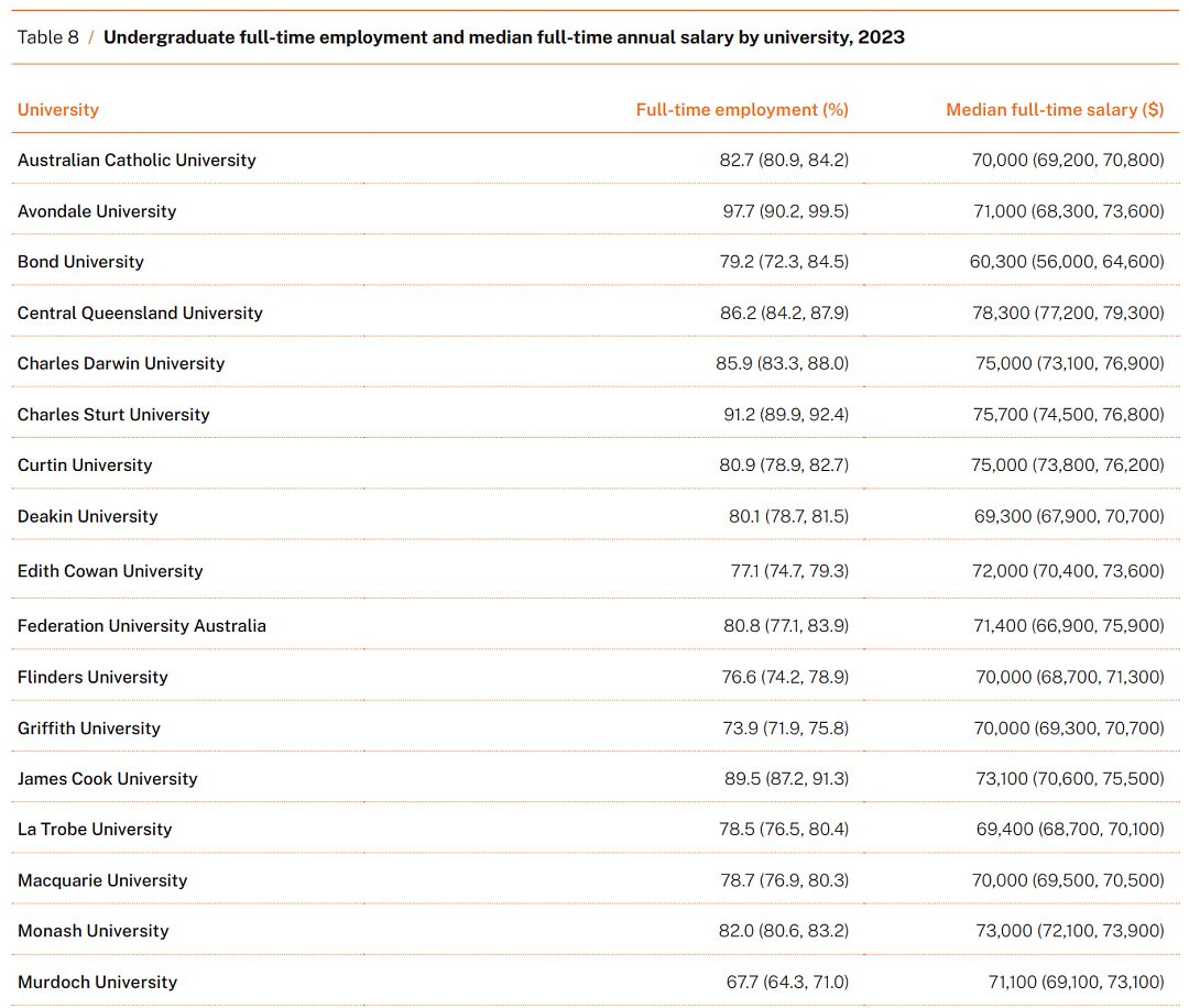 最新！2023年澳洲各大学毕业生就业率、薪资水平曝光：八大名校竟榜上无名？（组图） - 8