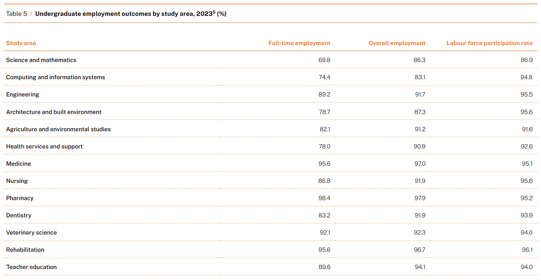 最新！2023年澳洲各大学毕业生就业率、薪资水平曝光：八大名校竟榜上无名？（组图） - 12