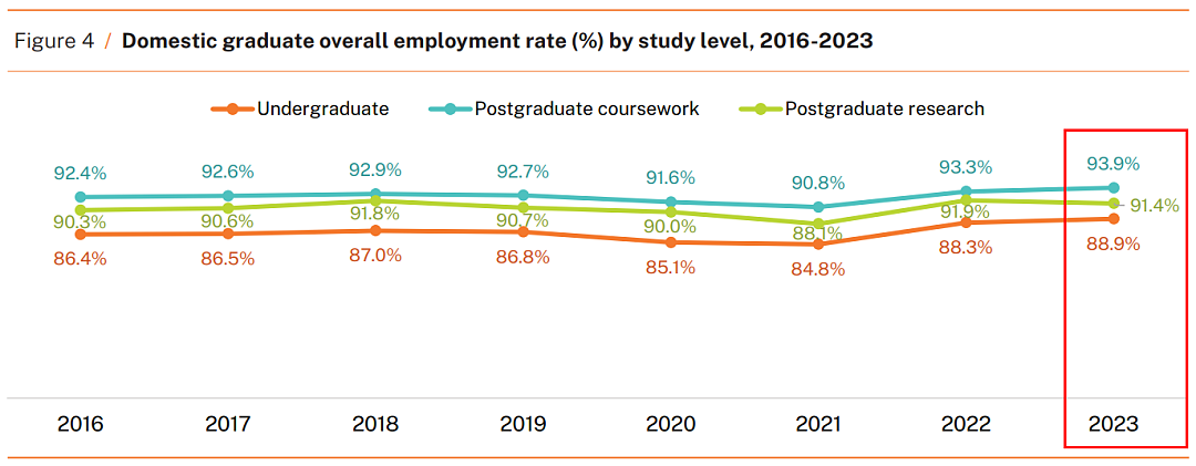 最新！2023年澳洲各大学毕业生就业率、薪资水平曝光：八大名校竟榜上无名？（组图） - 11