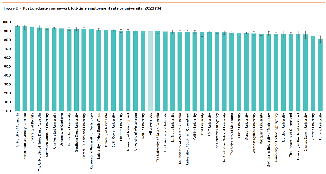 最新！2023年澳洲各大学毕业生就业率、薪资水平曝光：八大名校竟榜上无名？（组图） - 15