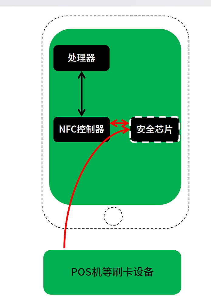 iPhone 终于能刷门禁和电梯了，但是......（组图） - 10