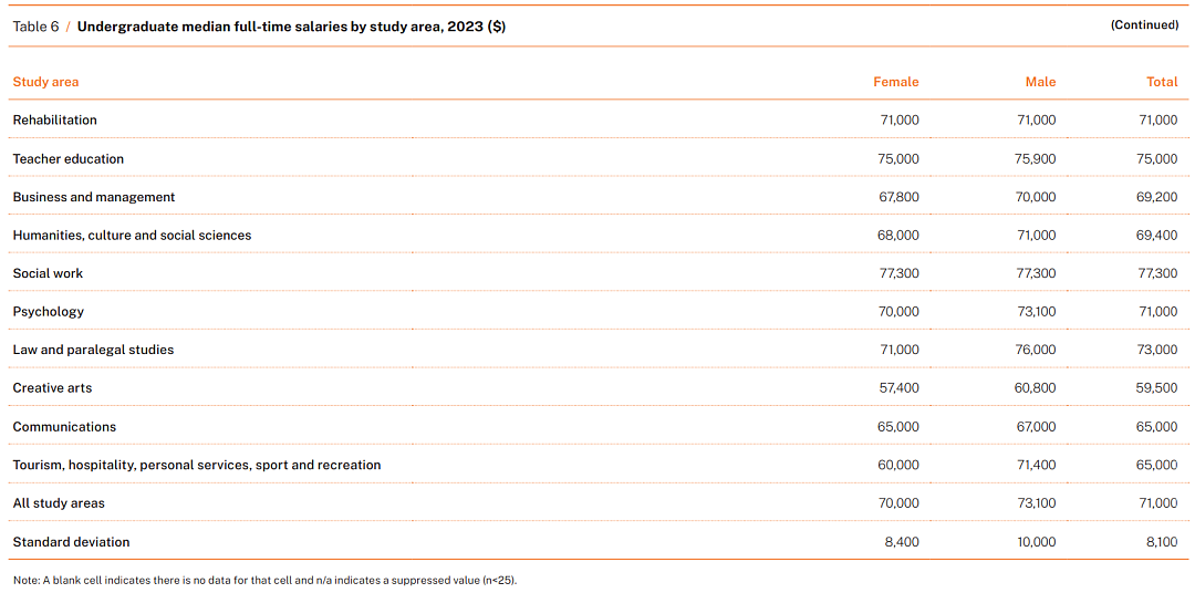 最新！2023年澳洲各大学毕业生就业率、薪资水平曝光：八大名校竟榜上无名？（组图） - 6