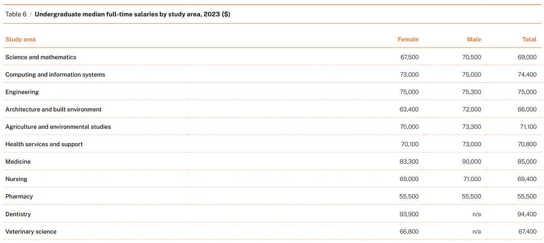 最新！2023年澳洲各大学毕业生就业率、薪资水平曝光：八大名校竟榜上无名？（组图） - 5