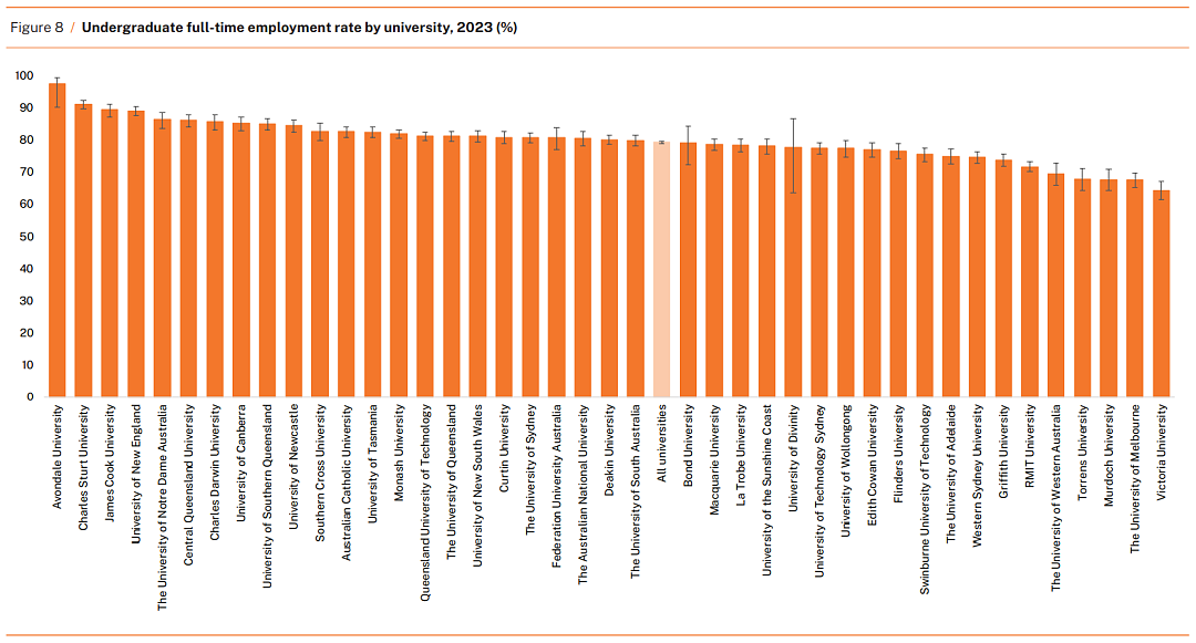 最新！2023年澳洲各大学毕业生就业率、薪资水平曝光：八大名校竟榜上无名？（组图） - 14