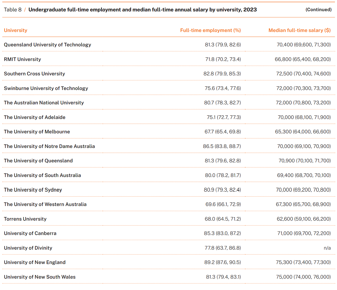 最新！2023年澳洲各大学毕业生就业率、薪资水平曝光：八大名校竟榜上无名？（组图） - 9