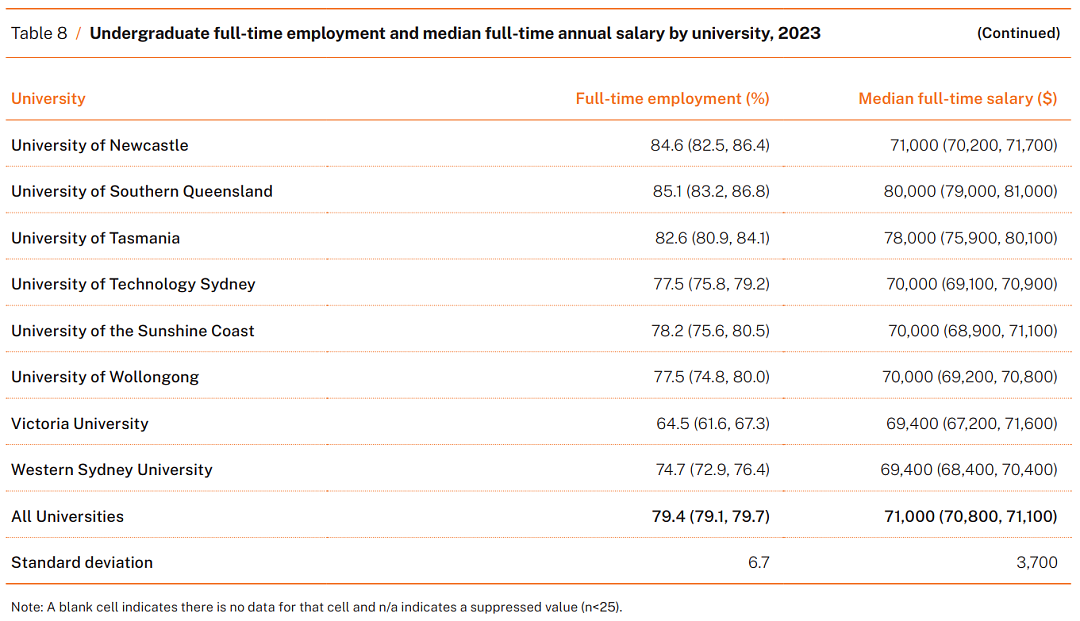 最新！2023年澳洲各大学毕业生就业率、薪资水平曝光：八大名校竟榜上无名？（组图） - 10