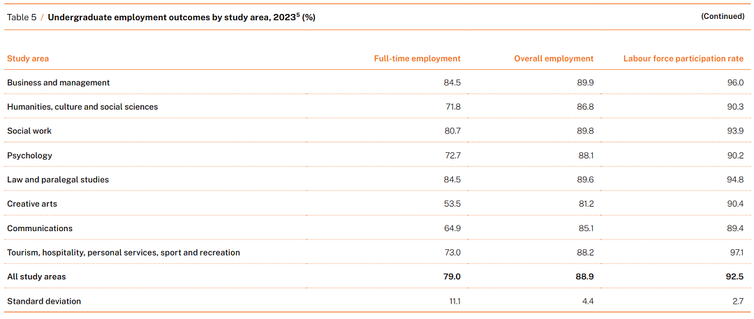 最新！2023年澳洲各大学毕业生就业率、薪资水平曝光：八大名校竟榜上无名？（组图） - 13