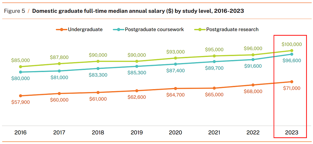 最新！2023年澳洲各大学毕业生就业率、薪资水平曝光：八大名校竟榜上无名？（组图） - 4