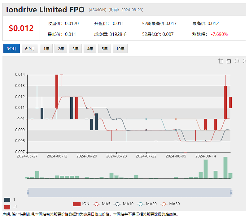 锂电池回收公司londrive（ASX：ION）携手德国高校 First Lithium（ASX：FL1）更新马里锂矿勘探进展 - 4