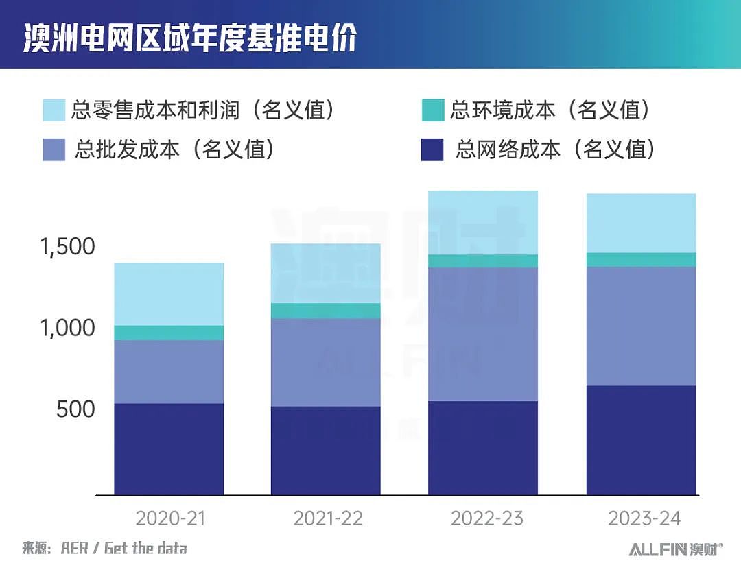 澳股财报季：电价疯涨，电力公司大赚特赚！为什么Origin却笑不出来？（组图） - 1