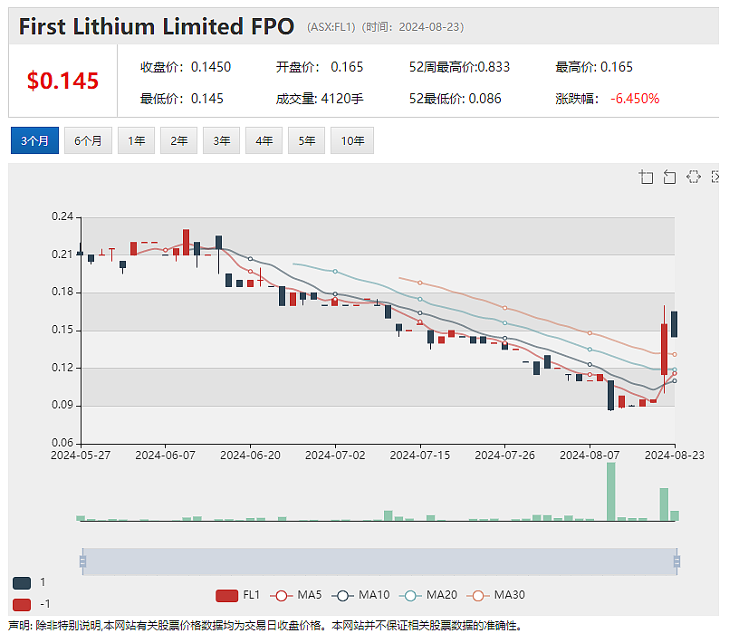 锂电池回收公司londrive（ASX：ION）携手德国高校 First Lithium（ASX：FL1）更新马里锂矿勘探进展 - 2