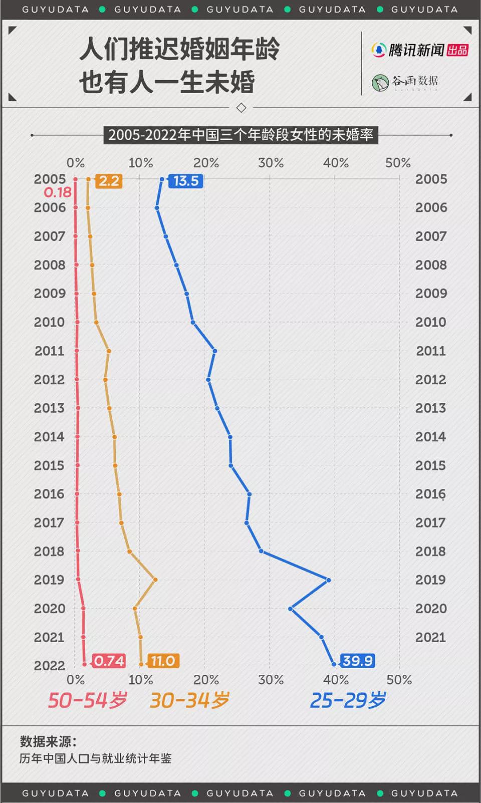 上半年全国结婚人数创10年新低：连农村都不结了（组图） - 3