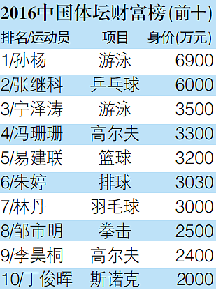 32岁孙杨高调复出：被禁4年后，面相和性情都变了…（组图） - 13