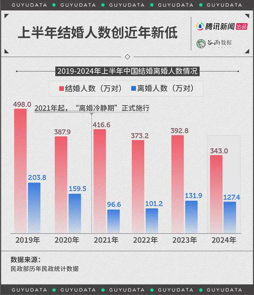 上半年全国结婚人数创10年新低：连农村都不结了（组图） - 1