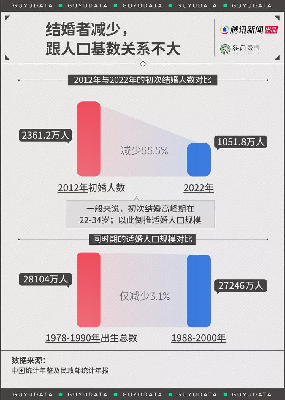 上半年全国结婚人数创10年新低：连农村都不结了（组图） - 2