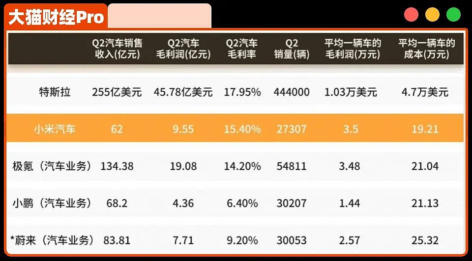 每辆车亏6万？雷总“骗”了多少人……（组图） - 5