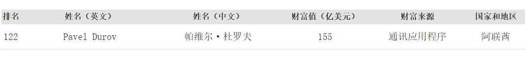 “刚下私人飞机就被抓”，39岁科技大佬面临最高20年监禁，马斯克发声！他身家超千亿元，平台用户近10亿（组图） - 5