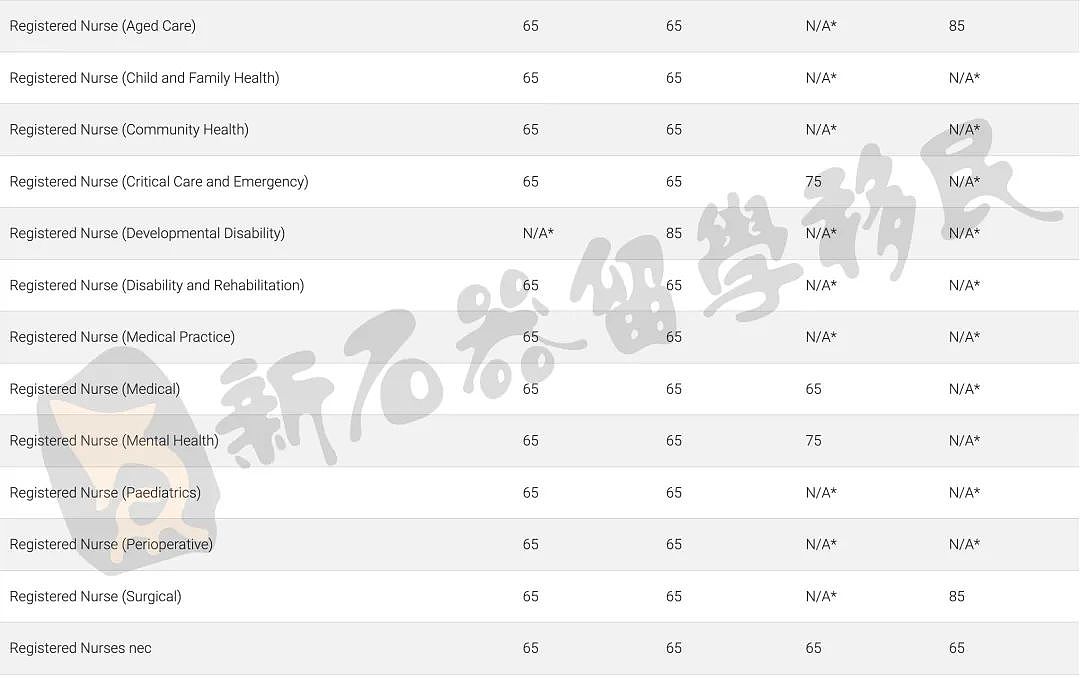 移民周报 | 南澳首轮邀请发放！州担研讨会述最新要求，护理职业紧缺依旧，抓住机会刻不容缓（组图） - 17