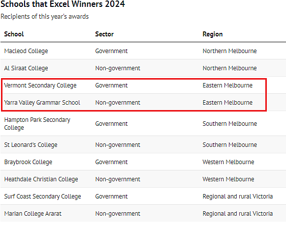 华人区赢麻了，墨尔本热门学校 YVG、Vermont 中学斩获大奖（组图） - 5