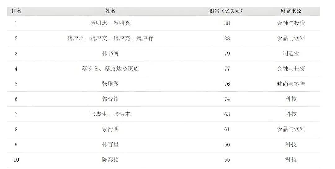 富四代“豪门姐弟”接班，半年狂赚30亿，背后的家族藏不住了（组图） - 6