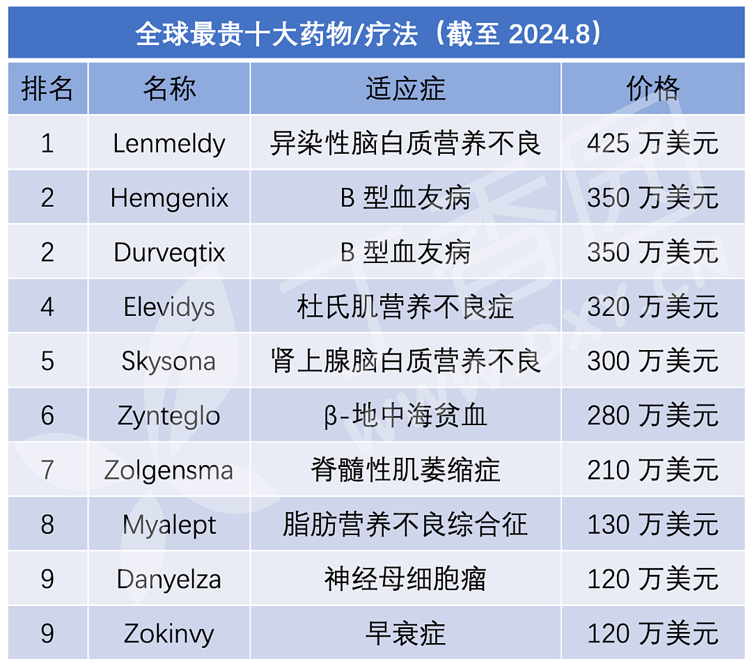 一针 3000 万，能买上海一套江景房！屡次刷新世界最贵药记录，它凭什么？（组图） - 5