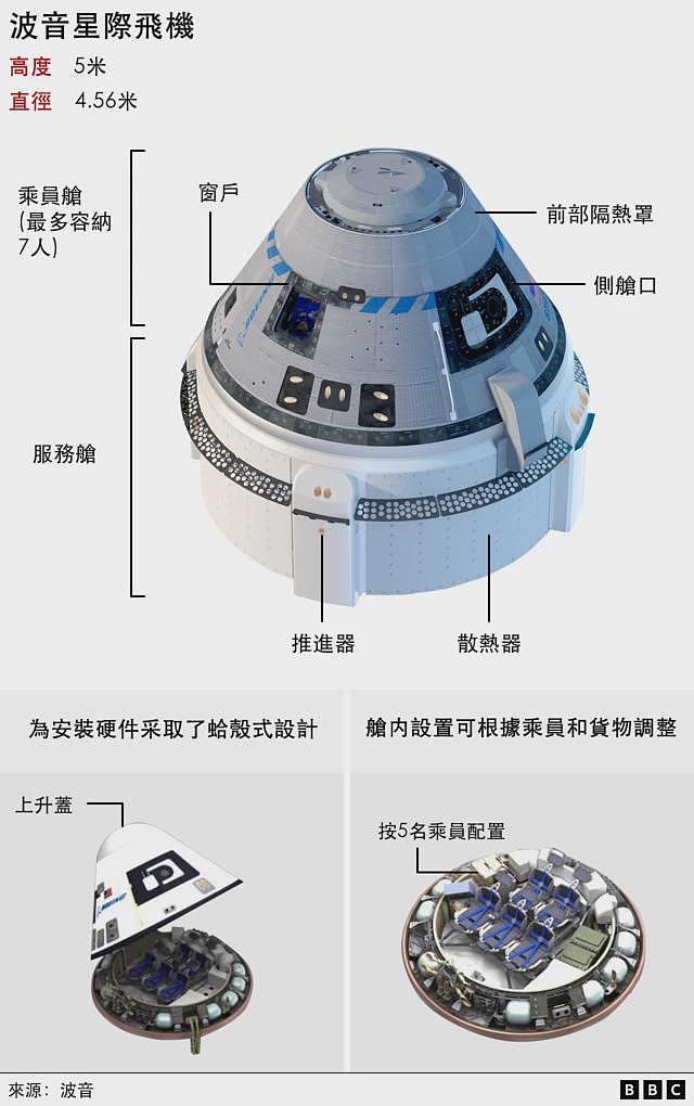 波音星际飞机宇航员滞留太空！将乘竞争对手SpaceX飞船返回地球（组图） - 3