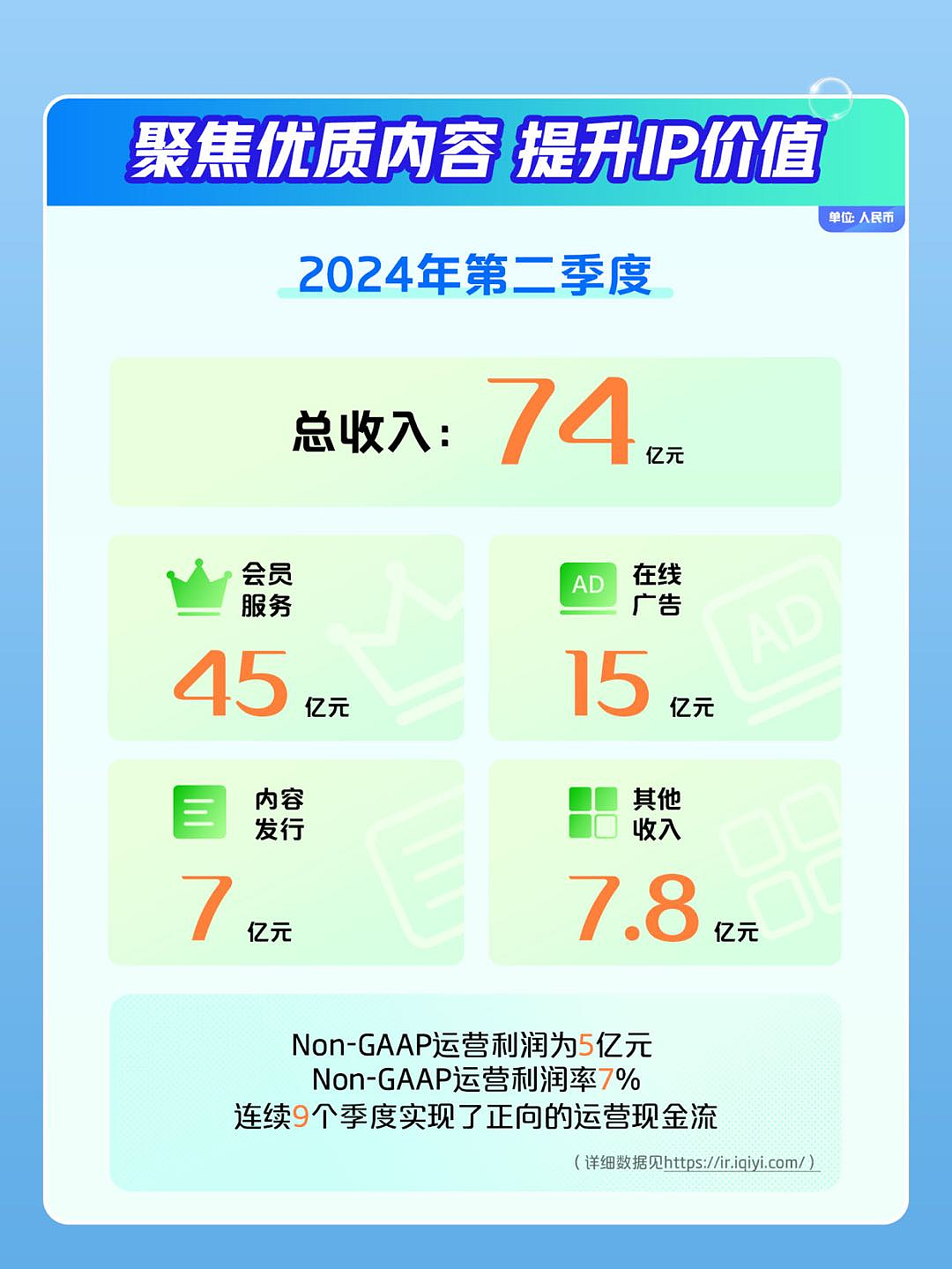 爱奇艺Q2季报：优质内容释放IP价值，第二增长曲线渐显（组图） - 1