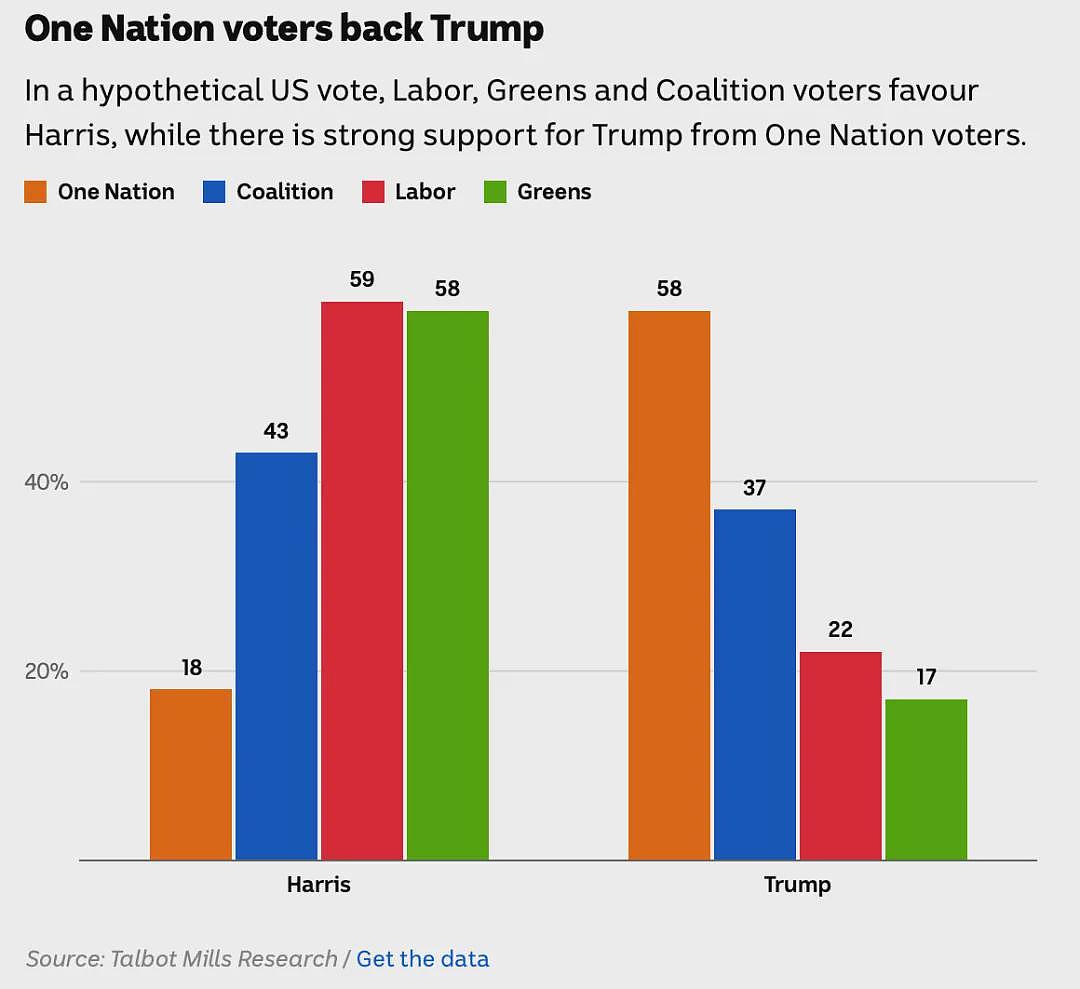 美国总统大选，澳洲人支持谁？结果亮了（组图） - 3
