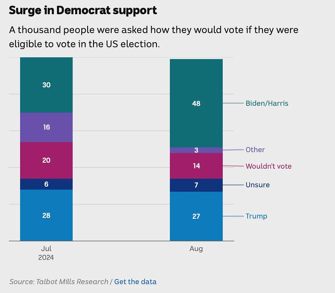 美国总统大选，澳洲人支持谁？结果亮了（组图） - 2