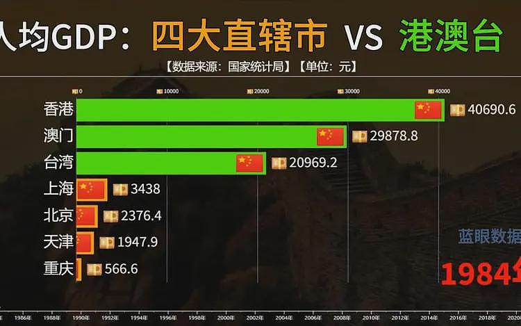 台湾再创神话？2340万人口创造5.4万亿GDP，与大陆各省相比如何（组图） - 2