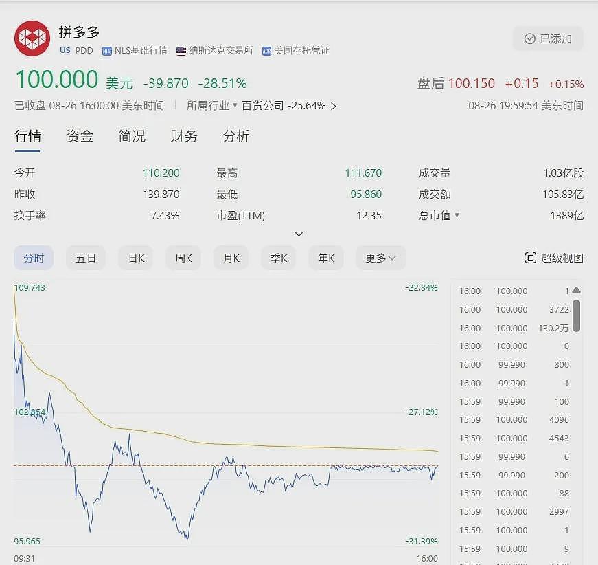 拼多多市值暴跌4000亿元！只因CEO的一句话（组图） - 3