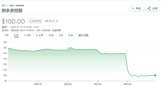 高盛坚定看好拼多多：Q2增速依旧最快之一，低于10倍的PE已反映忧虑，Temu都没给估值（组图） - 1