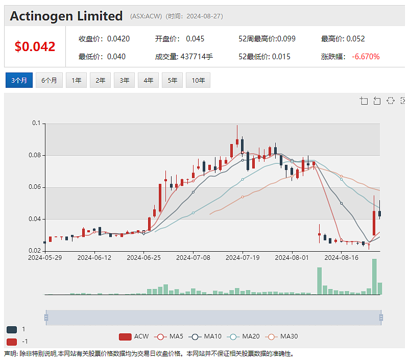 Actinogen Medical（ASX：ACW）暴涨88%：候选药Xanamem显著缓解抑郁症 - 6